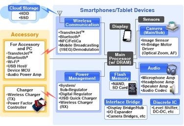 大联大诠鼎集团携手东芝，推出基于光电器件的智能手机完整解决方案