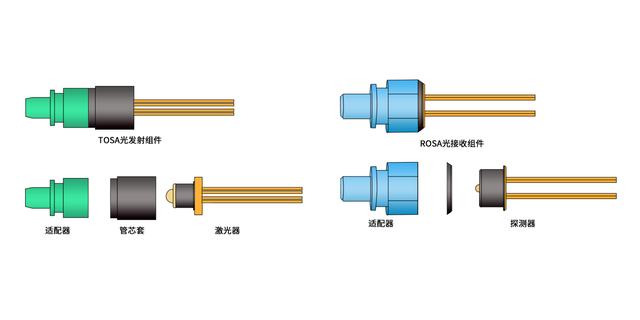 浅析BOSA光器件封装材料及核心要求